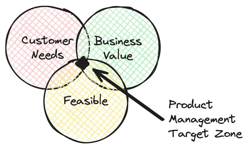 Product Management Target Zone